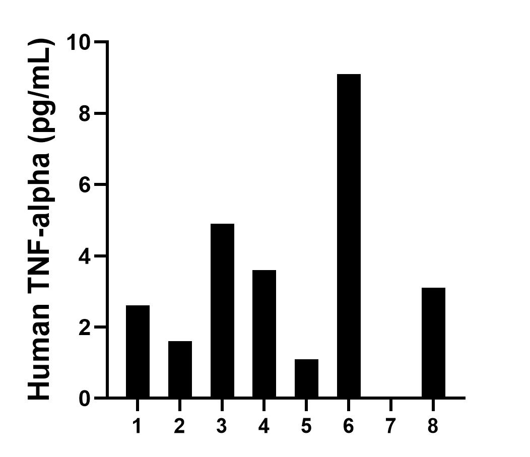 Serum of eight individual healthy human donors was measured. The human TNF-alpha concentration of detected samples was determined to be 1.76 pg/mL with a range of 0.72 - 2.78 pg/mL.